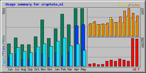 Usage summary for cryptoto.nl