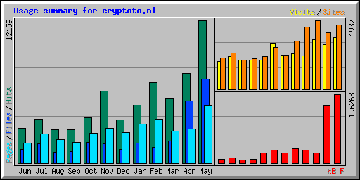 Usage summary for cryptoto.nl